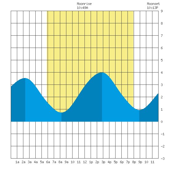 Saybrook Jetty tide chart for Friday, August 9, 2024