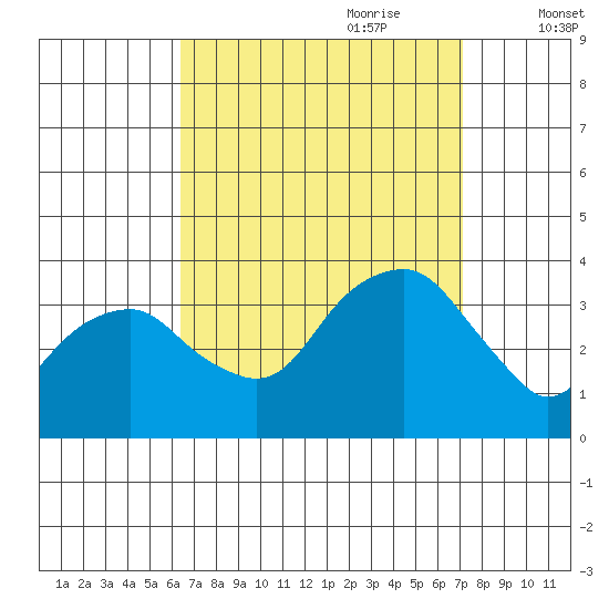 Saybrook Jetty tide chart for Tuesday, September 10, 2024