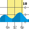 Saybrook Jetty tide chart for Tuesday, September 10, 2024