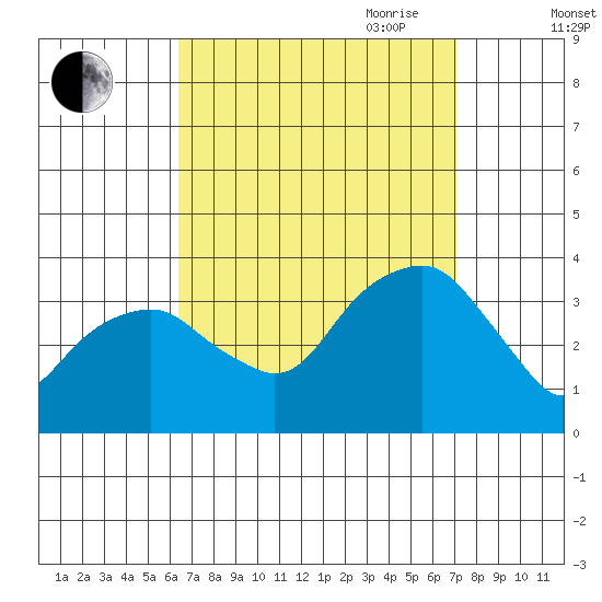 Saybrook Jetty tide chart for Wednesday, September 11, 2024