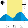 Saybrook Jetty tide chart for Wednesday, September 11, 2024