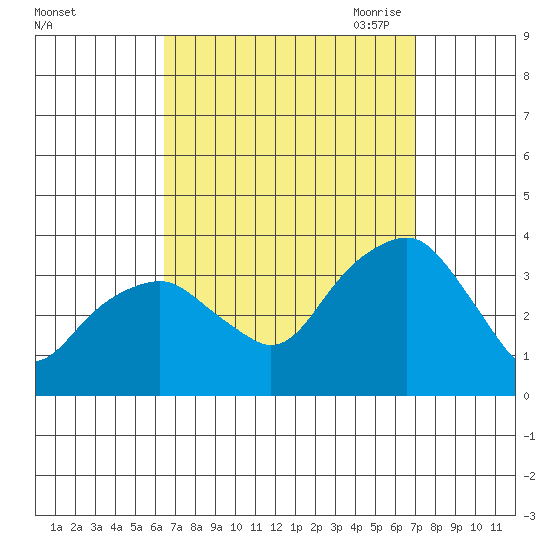 Saybrook Jetty tide chart for Thursday, September 12, 2024