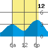 Saybrook Jetty tide chart for Thursday, September 12, 2024
