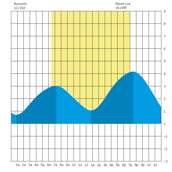 Saybrook Jetty tide chart for Friday, September 13, 2024