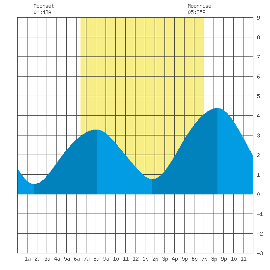 Saybrook Jetty tide chart for Saturday, September 14, 2024