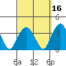 Saybrook Jetty tide chart for Monday, September 16, 2024