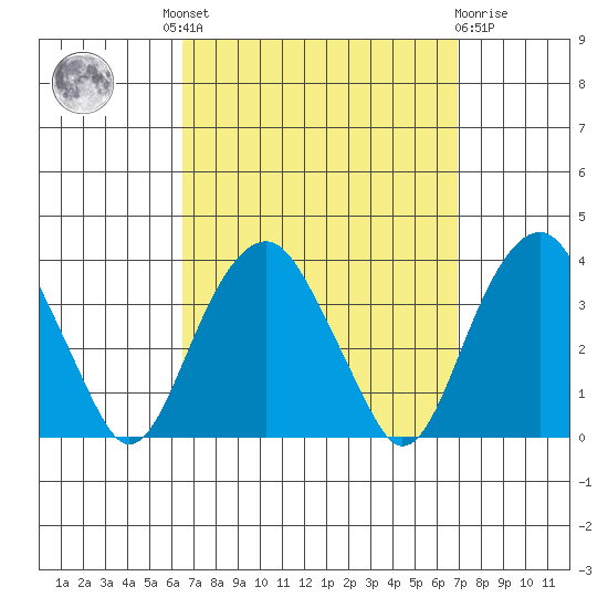 Saybrook Jetty tide chart for Tuesday, September 17, 2024
