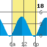 Saybrook Jetty tide chart for Wednesday, September 18, 2024