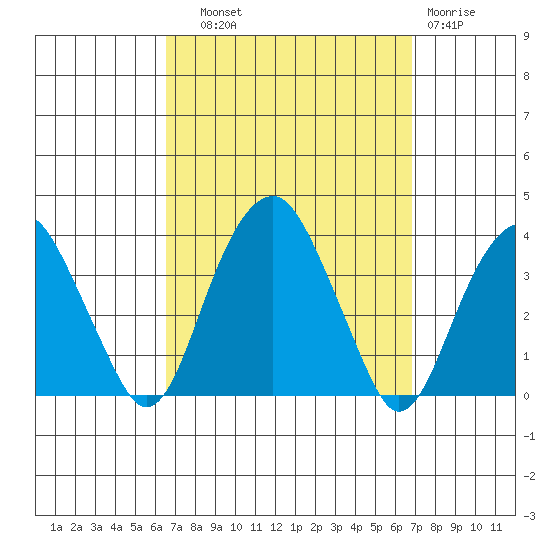Saybrook Jetty tide chart for Thursday, September 19, 2024