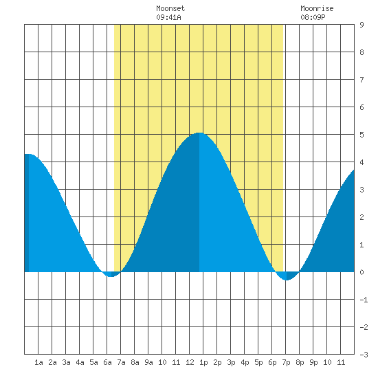 Saybrook Jetty tide chart for Friday, September 20, 2024
