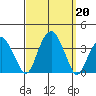 Saybrook Jetty tide chart for Friday, September 20, 2024