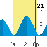 Saybrook Jetty tide chart for Saturday, September 21, 2024