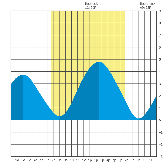 Saybrook Jetty tide chart for Sunday, September 22, 2024