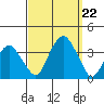 Saybrook Jetty tide chart for Sunday, September 22, 2024