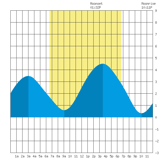 Saybrook Jetty tide chart for Monday, September 23, 2024