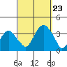 Saybrook Jetty tide chart for Monday, September 23, 2024