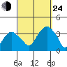 Saybrook Jetty tide chart for Tuesday, September 24, 2024
