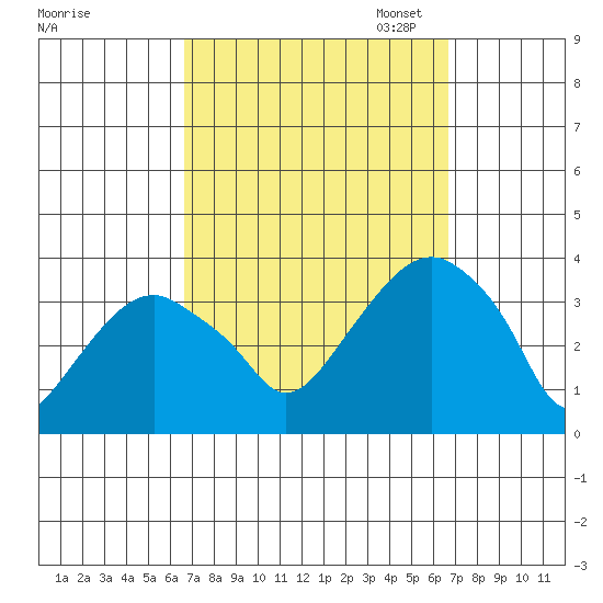 Saybrook Jetty tide chart for Wednesday, September 25, 2024