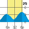 Saybrook Jetty tide chart for Wednesday, September 25, 2024