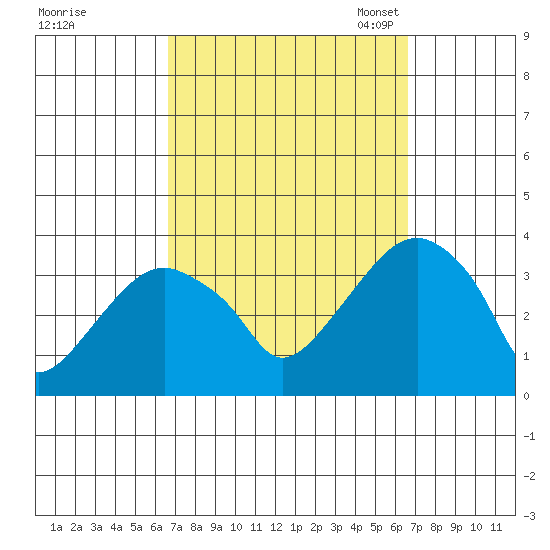 Saybrook Jetty tide chart for Thursday, September 26, 2024