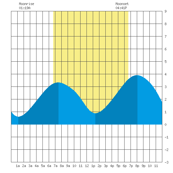 Saybrook Jetty tide chart for Friday, September 27, 2024