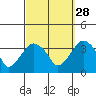 Saybrook Jetty tide chart for Saturday, September 28, 2024