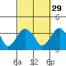 Saybrook Jetty tide chart for Sunday, September 29, 2024