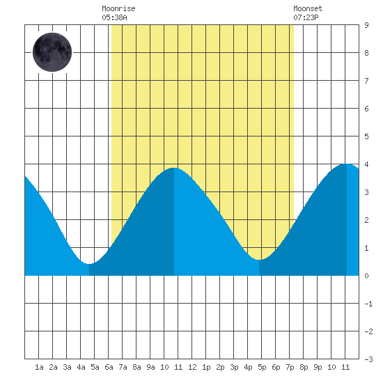 Saybrook Jetty tide chart for Monday, September 2, 2024