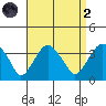 Saybrook Jetty tide chart for Monday, September 2, 2024