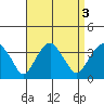 Saybrook Jetty tide chart for Tuesday, September 3, 2024