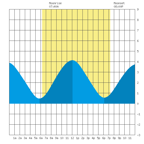 Saybrook Jetty tide chart for Wednesday, September 4, 2024