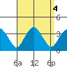 Saybrook Jetty tide chart for Wednesday, September 4, 2024