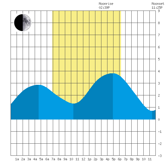 Saybrook Jetty tide chart for Thursday, October 10, 2024