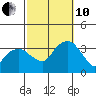 Saybrook Jetty tide chart for Thursday, October 10, 2024