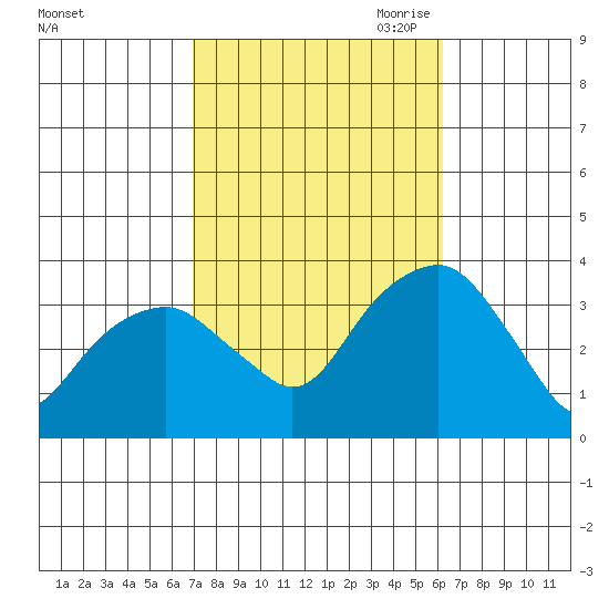 Saybrook Jetty tide chart for Friday, October 11, 2024