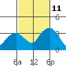 Saybrook Jetty tide chart for Friday, October 11, 2024
