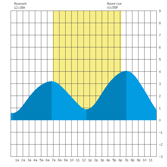 Saybrook Jetty tide chart for Saturday, October 12, 2024