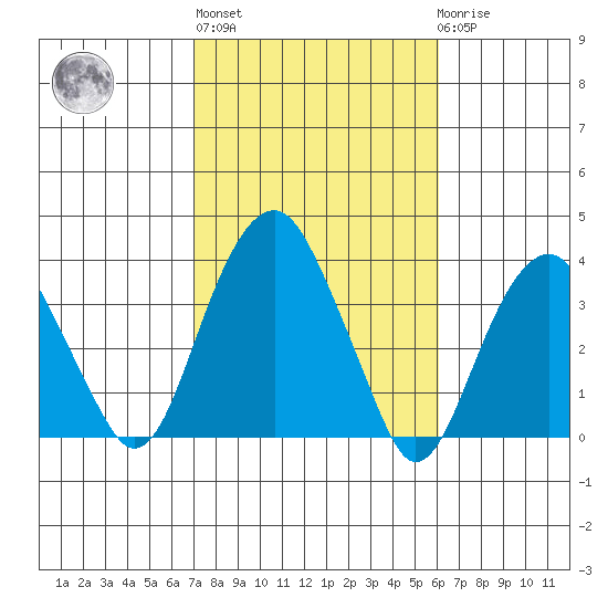 Saybrook Jetty tide chart for Thursday, October 17, 2024