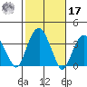 Saybrook Jetty tide chart for Thursday, October 17, 2024