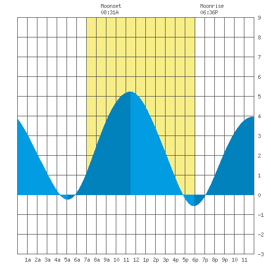 Saybrook Jetty tide chart for Friday, October 18, 2024