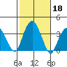 Saybrook Jetty tide chart for Friday, October 18, 2024