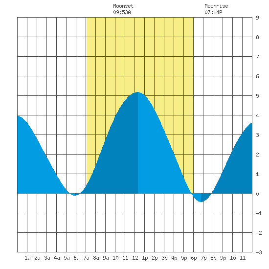Saybrook Jetty tide chart for Saturday, October 19, 2024
