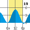 Saybrook Jetty tide chart for Saturday, October 19, 2024