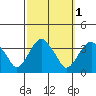 Saybrook Jetty tide chart for Tuesday, October 1, 2024