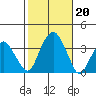 Saybrook Jetty tide chart for Sunday, October 20, 2024