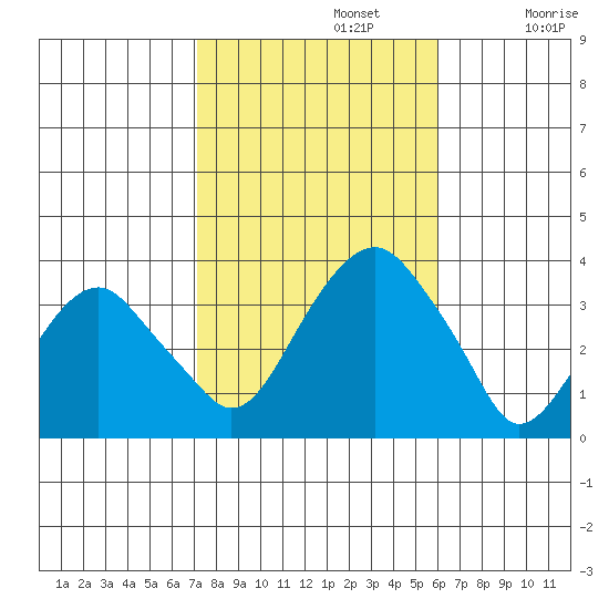 Saybrook Jetty tide chart for Tuesday, October 22, 2024