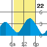 Saybrook Jetty tide chart for Tuesday, October 22, 2024