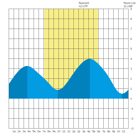 Saybrook Jetty tide chart for Wednesday, October 23, 2024