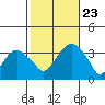Saybrook Jetty tide chart for Wednesday, October 23, 2024