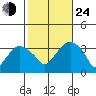 Saybrook Jetty tide chart for Thursday, October 24, 2024